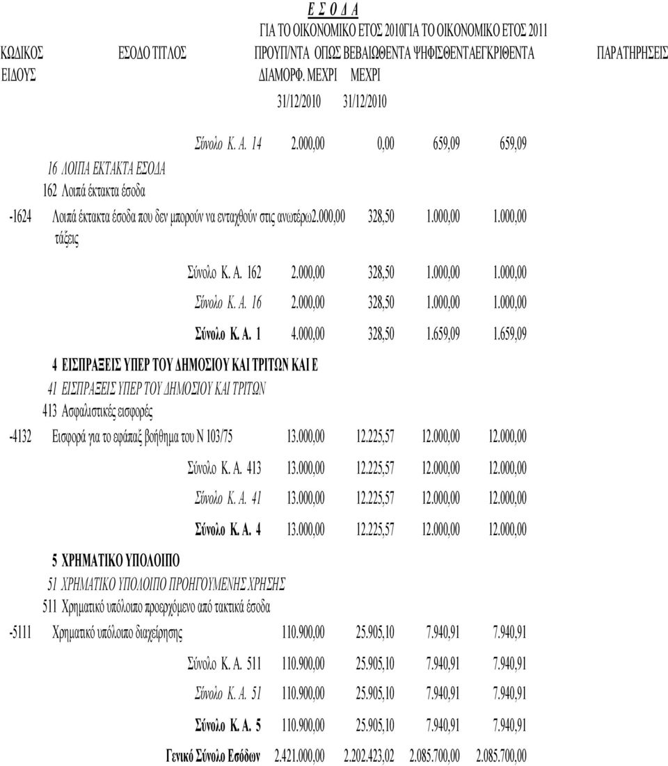 000,00 328,50 1.000,00 1.000,00 τάξεις Σύνολο Κ. Α. 162 2.000,00 328,50 1.000,00 1.000,00 Σύνολο Κ. Α. 16 2.000,00 328,50 1.000,00 1.000,00 Σύνολο Κ. Α. 1 4.000,00 328,50 1.659,09 1.