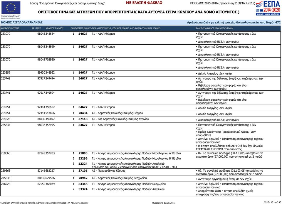 4: Δεν 263070 98042 702560 1 54627 Γ1 - ΚΔΑΠ Θέρμου Πιστοποιητικό Οικογενειακής κατάστασης : Δεν Δικαιολογητικό Β12.