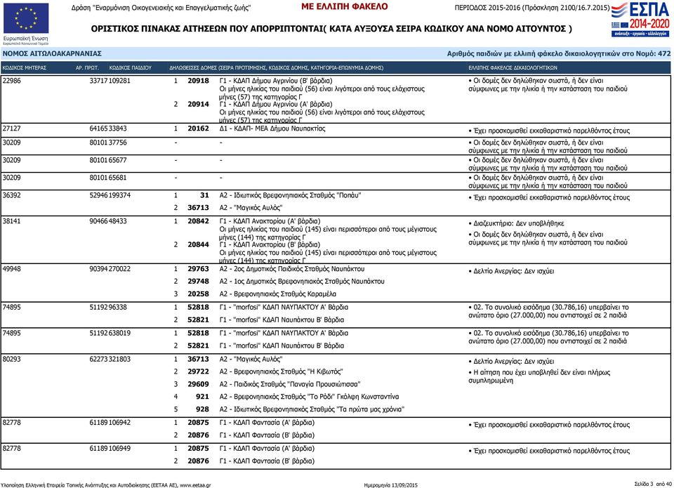 65677 - - 30209 80101 65681 - - 36392 52946 199374 1 31 Α2 - Ιδιωτικός Βρεφονηπιακός Σταθμός "Ποπάυ" 2 36713 Α2 - "Μαγικός Αυλός" 38141 90466 48433 1 20842 Γ1 - ΚΔΑΠ Ανακτορίου (Α' βάρδια) Οι μήνες