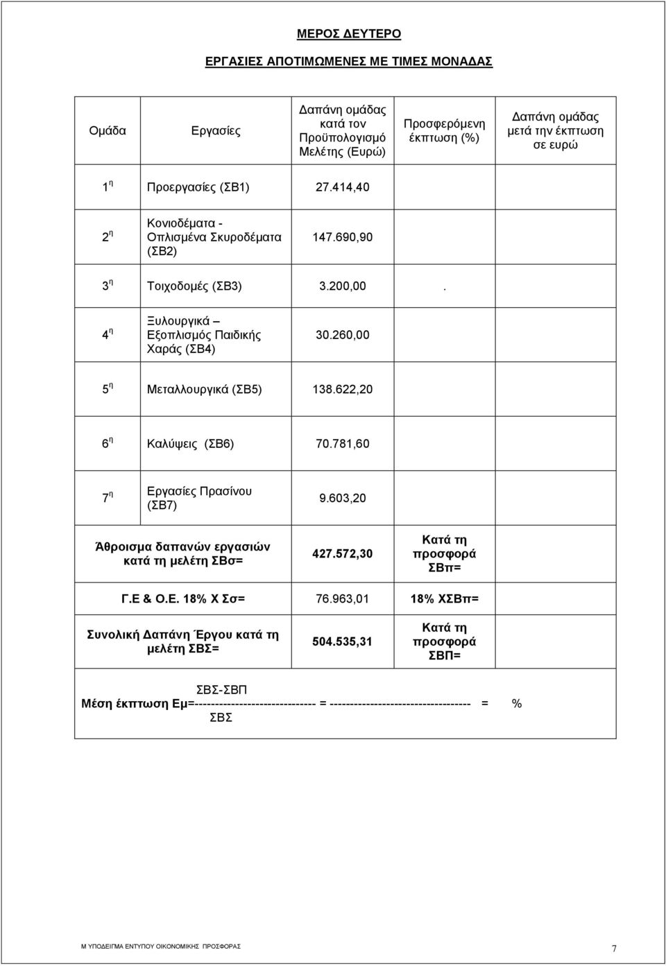 260,00 5 η Μεταλλουργικά (ΣΒ5) 138.622,20 6 η Καλύψεις (ΣΒ6) 70.781,60 η Εργασίες Πρασίνου 7 (ΣΒ7) 9.603,20 Άθροισμα δαπανών εργασιών κατά τη μελέτη ΣΒσ= 427.572,30 Κατά τη ΣΒπ= Γ.Ε & Ο.