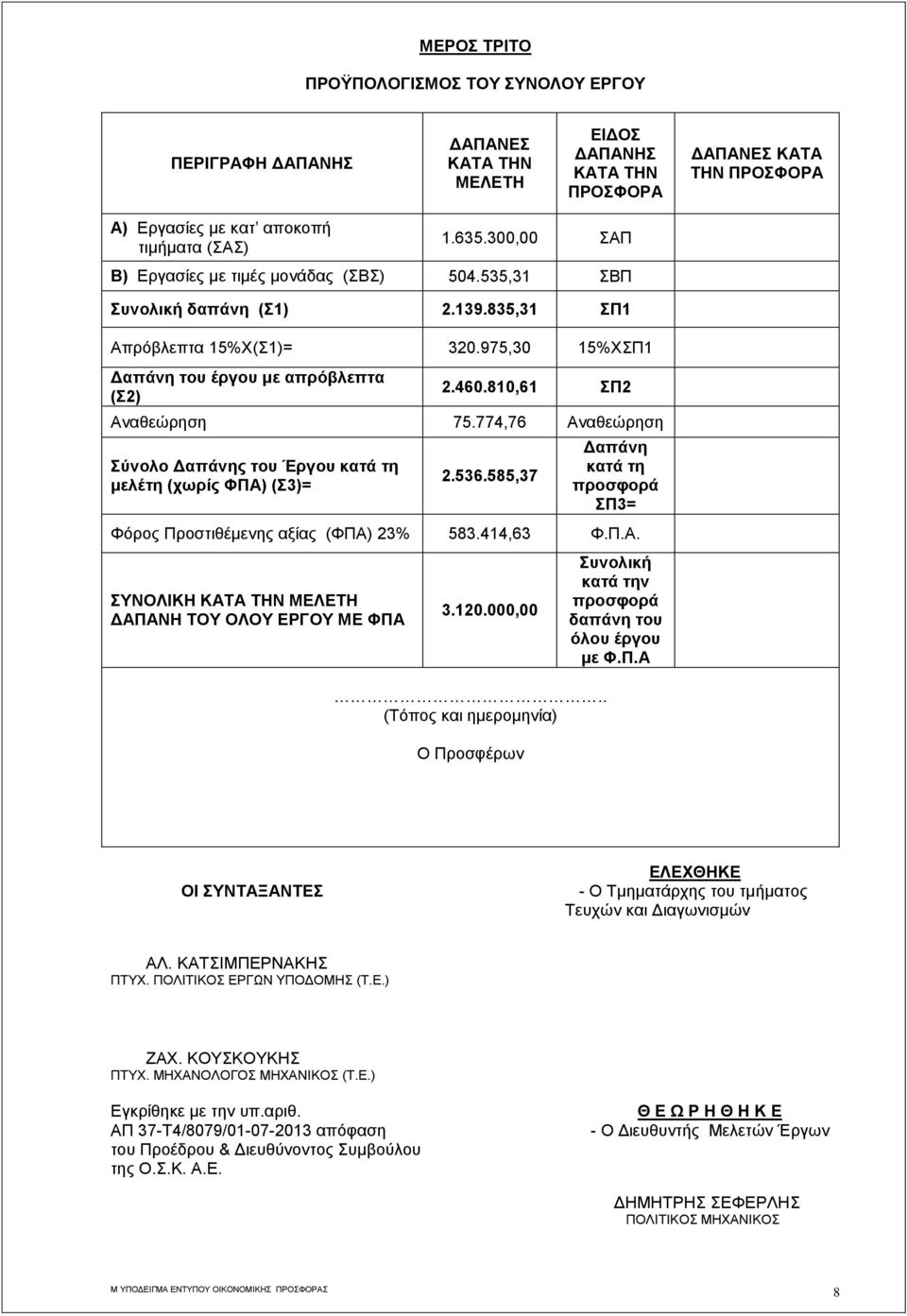 810,61 ΣΠ2 Αναθεώρηση 75.774,76 Αναθεώρηση Σύνολο Δαπάνης του Έργου κατά τη μελέτη (χωρίς ΦΠΑ) (Σ3)= 2.536.585,37 Δαπάνη κατά τη ΣΠ3= Φόρος Προστιθέμενης αξίας (ΦΠΑ) 23% 583.414,63 Φ.Π.Α. ΣΥΝΟΛΙΚΗ ΚΑΤA ΤΗΝ ΜΕΛΕΤΗ ΔΑΠΑΝΗ ΤΟΥ ΟΛΟΥ ΕΡΓΟΥ ΜΕ ΦΠΑ 3.