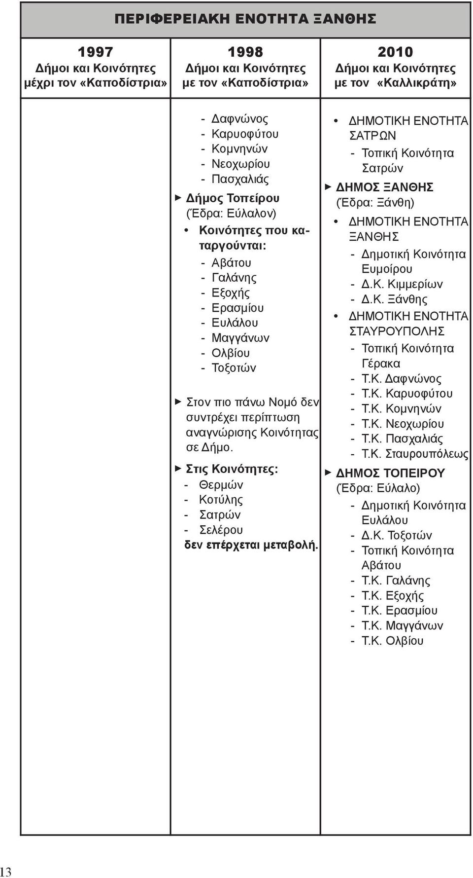 Στις Κοινότητες: - Θερμών - Κοτύλης - Σατρών - Σελέρου δεν επέρχεται μεταβολή. ΣΑΤΡΩΝ Σατρών ΔΗΜΟΣ ΞΑΝΘΗΣ (Έδρα: Ξάνθη) ΞΑΝΘΗΣ Ευμοίρου - Δ.Κ. Κιμμερίων - Δ.Κ. Ξάνθης ΣΤΑΥΡΟΥΠΟΛΗΣ Γέρακα - Τ.