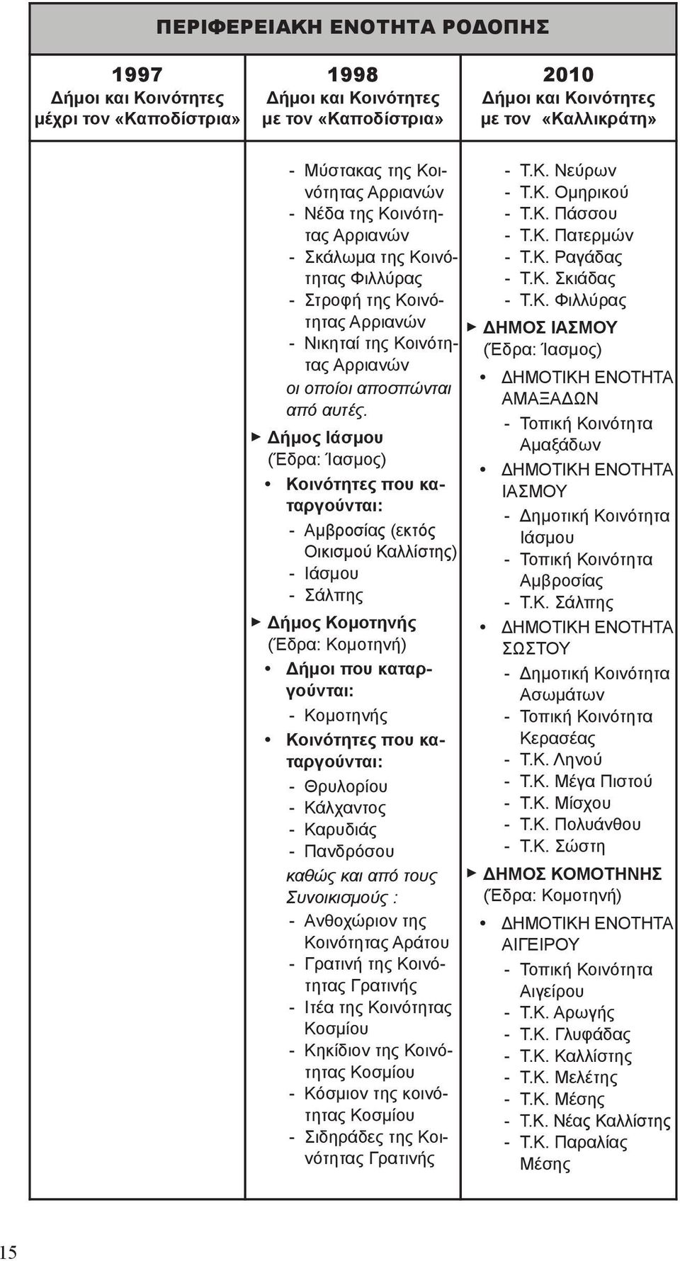 Δήμος Ιάσμου (Έδρα: Ίασμος) - Αμβροσίας (εκτός Οικισμού Καλλίστης) - Ιάσμου - Σάλπης Δήμος Κομοτηνής (Έδρα: Κομοτηνή) - Κομοτηνής - Θρυλορίου - Κάλχαντος - Καρυδιάς - Πανδρόσου καθώς και από τους