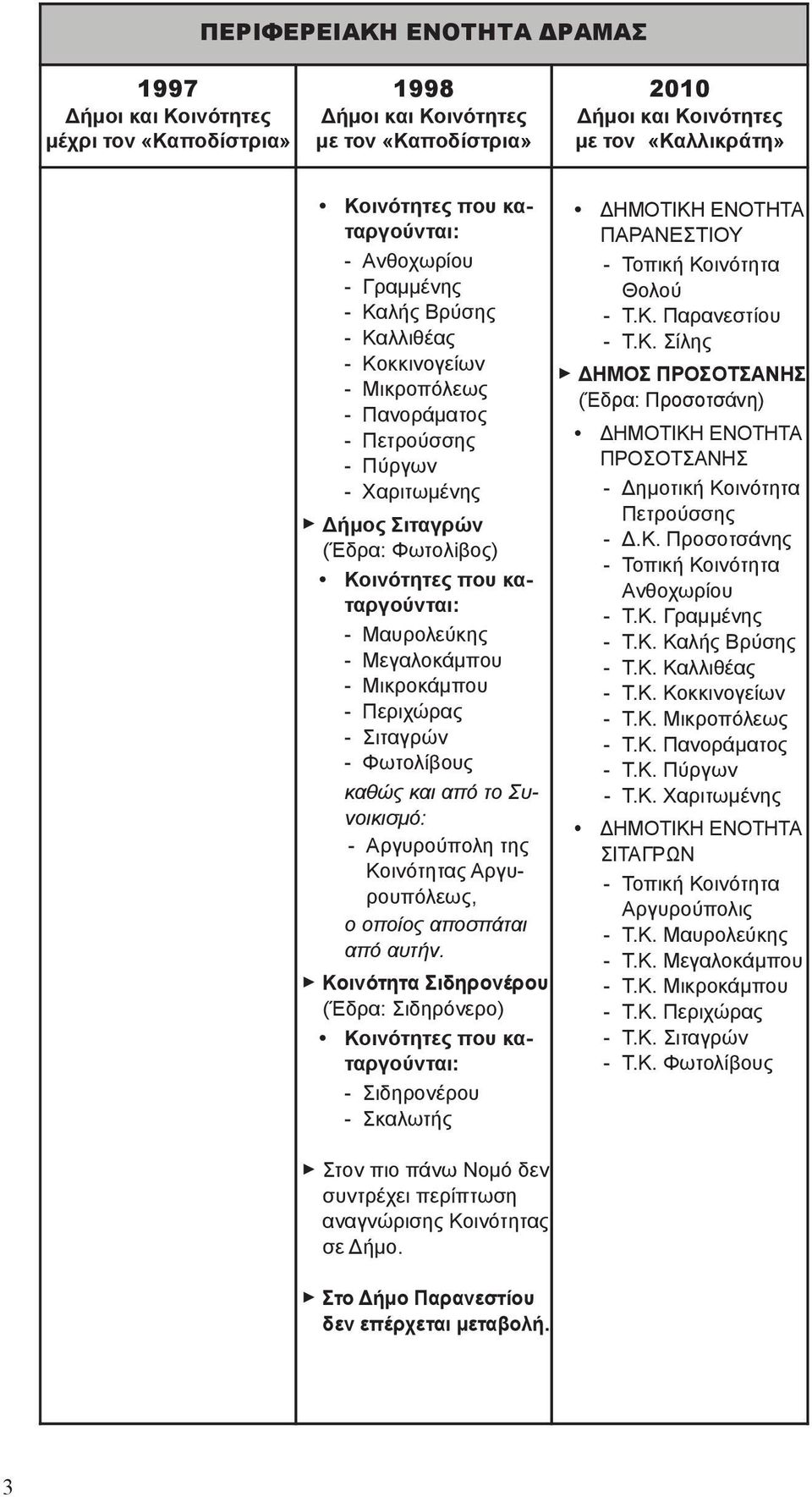 Κοινότητα Σιδηρονέρου (Έδρα: Σιδηρόνερο) - Σιδηρονέρου - Σκαλωτής Στον πιο πάνω Νομό δεν συντρέχει περίπτωση αναγνώρισης Κοινότητας σε Δήμο. Στο Δήμο Παρανεστίου δεν επέρχεται μεταβολή.
