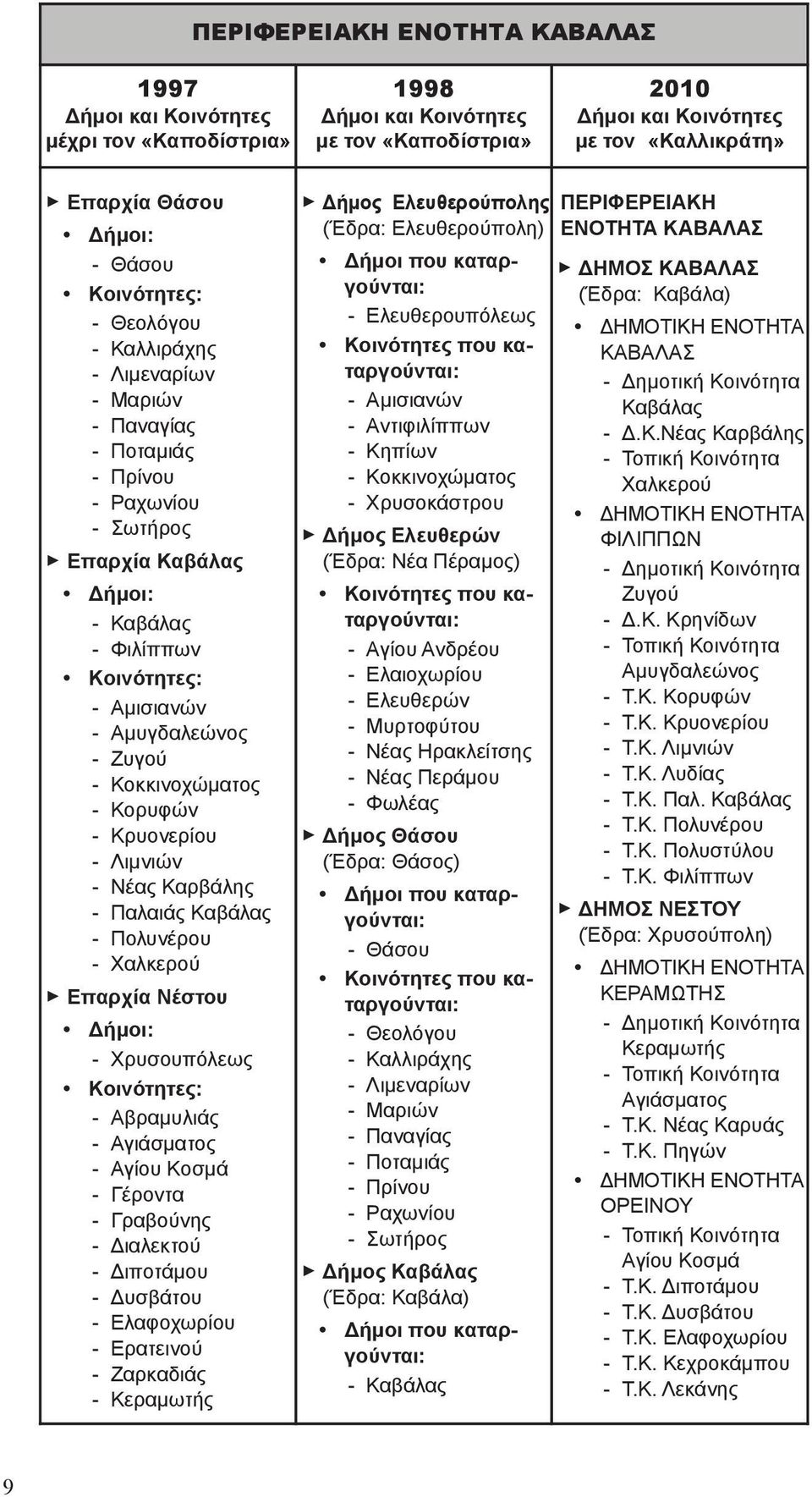 Γέροντα - Γραβούνης - Διαλεκτού - Διποτάμου - Δυσβάτου - Ελαφοχωρίου - Ερατεινού - Ζαρκαδιάς - Κεραμωτής Δήμος Ελευθερούπολης (Έδρα: Ελευθερούπολη) - Ελευθερουπόλεως - Αμισιανών - Αντιφιλίππων -