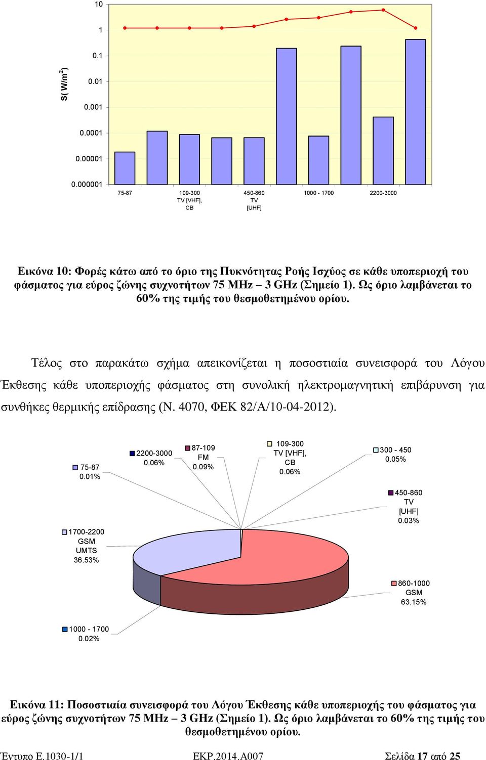 Ως όριο λαμβάνεται το 60% της τιμής του θεσμοθετημένου ορίου.