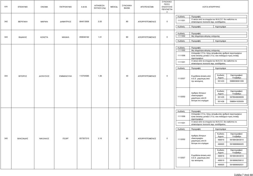 36 40 ΑΠΟΡΡΙΠΤΌΜΕΝΟ 0 την 501433 5988938061008 501435 5978948608009 501436 5988941635009 1111006.Π.Δ. λόγω ασυμφωνίας αριθμού ή/και έκτασης μεταξύ.π.δ.