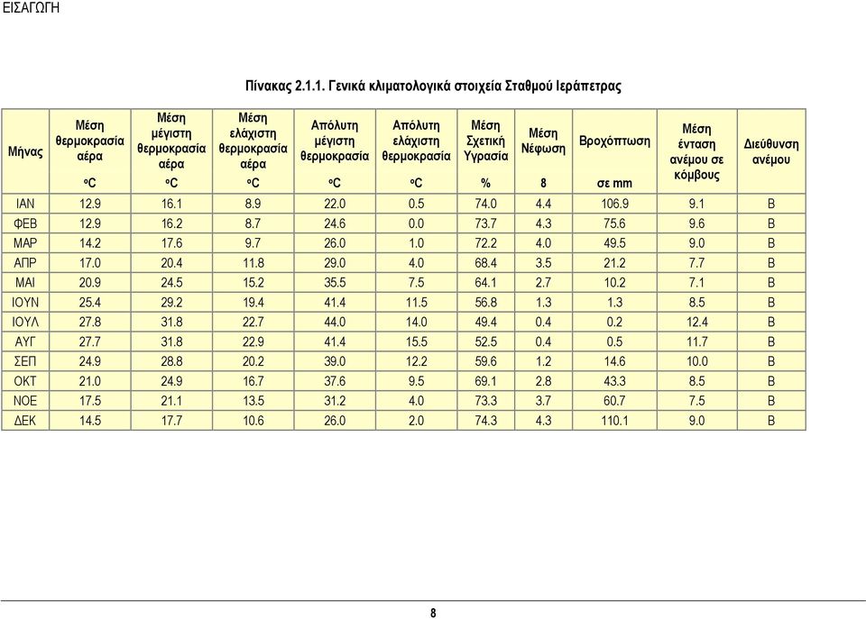 Μέση Σχετική Υγρασία Μέση Νέφωση Βροχόπτωση o C o C o C o C o C % 8 σε mm Μέση ένταση ανέμου σε κόμβους Διεύθυνση ανέμου ΙΑΝ 12.9 16.1 8.9 22.0 0.5 74.0 4.4 106.9 9.1 Β ΦΕΒ 12.9 16.2 8.7 24.6 0.0 73.