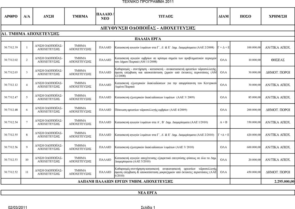 000,00 ΔΗΜΟΤ. ΠΟΡΟΙ 30.7312.12 4 Κατασκευή εξωτερικών διακλαδώσεων για την απορρύπανση του Κεντρικού ΠΑΛΑΙΟ Λιμένα Πειραιά ΟΛΑ 30.000,00 ΑΝ/ΤΙΚΑ ΑΠΟΧ. 30.7312.47 5 ΠΑΛΑΙΟ Κατασκευή εξωτερικών διακλαδώσεων λυμάτων (ΑΑΕ 3/ 2009) ΟΛΑ 85.