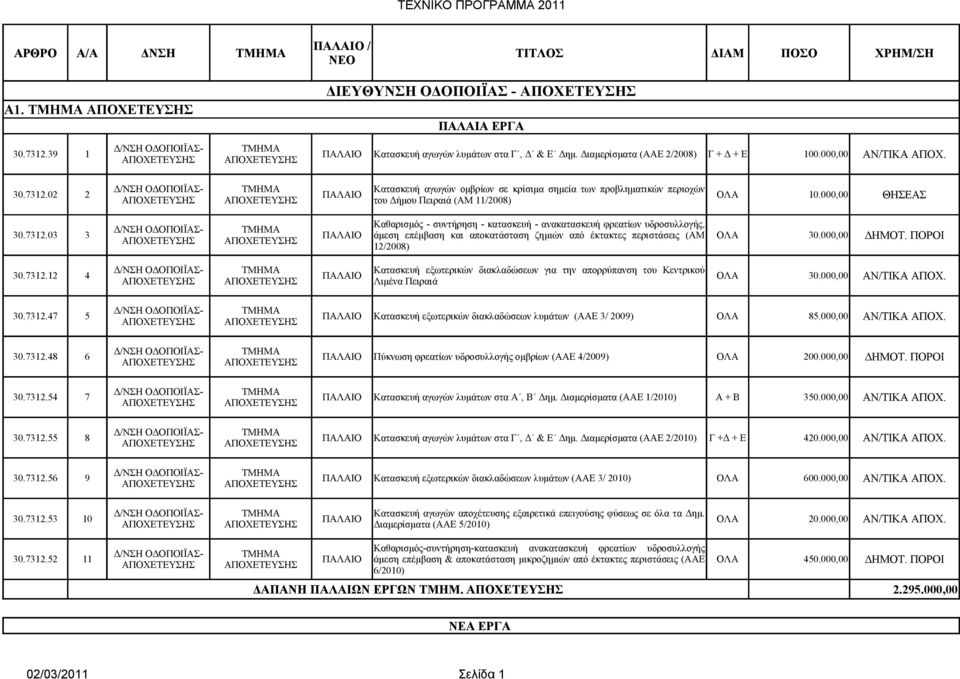 000,00 ΔΗΜΟΤ. ΠΟΡΟΙ 30.7312.12 4 Κατασκευή εξωτερικών διακλαδώσεων για την απορρύπανση του Κεντρικού ΠΑΛΑΙΟ Λιμένα Πειραιά ΟΛΑ 30.000,00 ΑΝ/ΤΙΚΑ ΑΠΟΧ. 30.7312.47 5 ΠΑΛΑΙΟ Κατασκευή εξωτερικών διακλαδώσεων λυμάτων (ΑΑΕ 3/ 2009) ΟΛΑ 85.