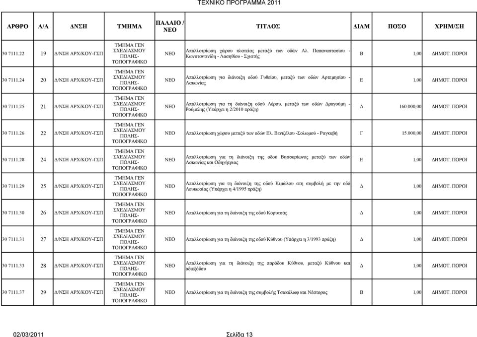25 21 Δ/ΝΣΗ ΑΡΧ/ΚΟΥ-ΓΣΠ Απαλλοτρίωση για τη διάνοιξη οδού Λέρου, μεταξύ των οδών Δραγούμη - Ρούμελης (Υπάρχει η 2/2010 πράξη) Δ 160.000,00 ΔΗΜΟΤ. ΠΟΡΟΙ ΓΕΝ 30 7111.
