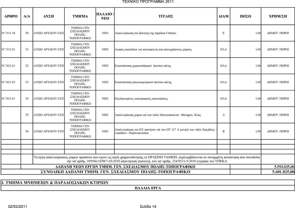 ΠΟΡΟΙ ΓΕΝ 30 7421.02 33 Δ/ΝΣΗ ΑΡΧ/ΚΟΥ-ΓΣΠ Εγκατάσταση τριγωνομετρικού δικτύου πόλης ΟΛΑ 1,00 ΔΗΜΟΤ. ΠΟΡΟΙ ΓΕΝ 30 7421.03 34 Δ/ΝΣΗ ΑΡΧ/ΚΟΥ-ΓΣΠ Εξειδικευμένες τοπογραφικές αποτυπώσεις ΟΛΑ 1,00 ΔΗΜΟΤ.