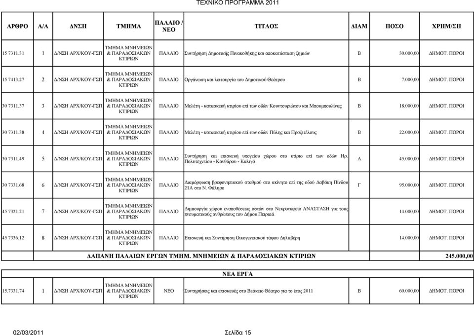 37 3 Δ/ΝΣΗ ΑΡΧ/ΚΟΥ-ΓΣΠ & ΠΑΡΑΔΟΣΙΑΚΩΝ ΠΑΛΑΙΟ Μελέτη - κατασκευή κτιρίου επί των οδών Κουντουριώτου και Μπουμπουλίνας Β 18.000,00 ΔΗΜΟΤ. ΠΟΡΟΙ ΜΝΗΜΕΙΩΝ 30 7311.