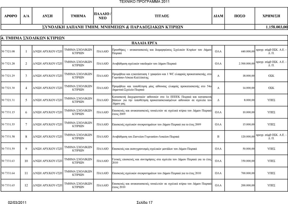 28 2 Δ/ΝΣΗ ΑΡΧ/ΚΟΥ-ΓΣΠ ΠΑΛΑΙΟ Αναβάθμιση σχολικών υποδομών του Δήμου Πειραιά ΟΛΑ 2.500.000,00 προγρ. σύμβ ΟΣΚ. Α.Ε. - Δ. Π. προγρ. σύμβ ΟΣΚ. Α.Ε. - Δ. Π. 30 7321.