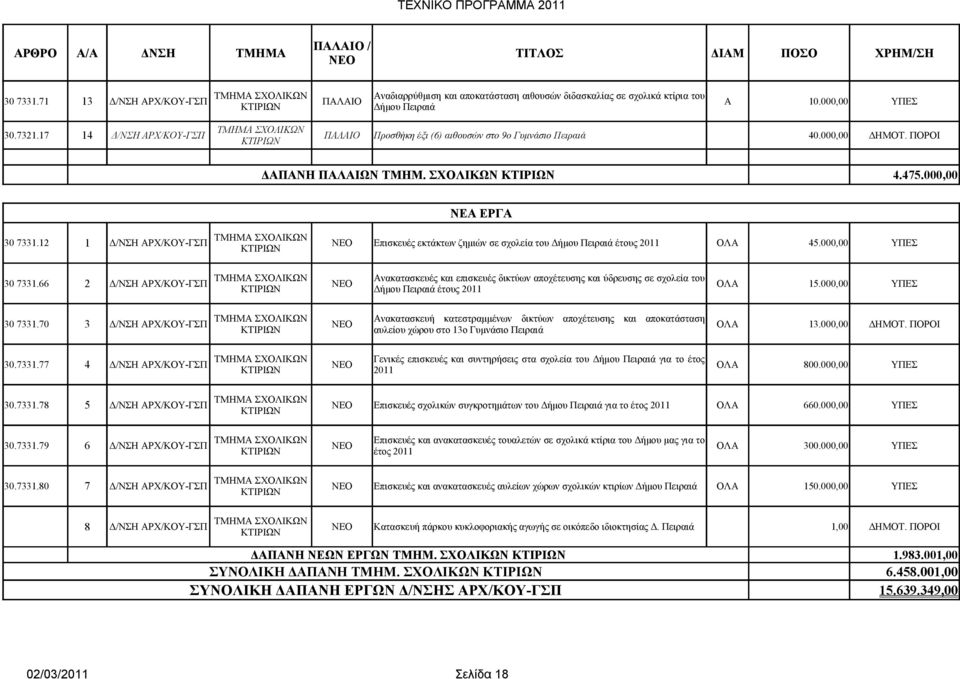 000,00 ΣΧΟΛΙΚΩΝ 30 7331.12 1 Δ/ΝΣΗ ΑΡΧ/ΚΟΥ-ΓΣΠ Επισκευές εκτάκτων ζημιών σε σχολεία του Δήμου Πειραιά έτους 2011 ΟΛΑ 45.