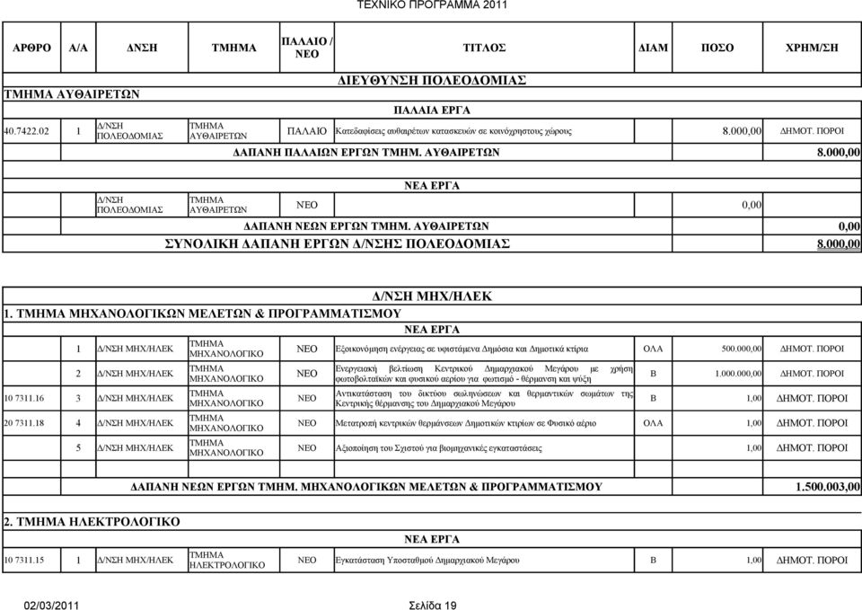 000,00 Δ/ΝΣΗ ΜΗΧ/ΗΛΕΚ 1. ΜΗΧΑΝΟΛΟΓΙΚΩΝ ΠΡΟΓΡΑΜΜΑΤΙΣΜΟΥ 1 Δ/ΝΣΗ ΜΗΧ/ΗΛΕΚ NEO Εξοικονόμηση ενέργειας σε υφιστάμενα Δημόσια και Δημοτικά κτίρια ΟΛΑ 500.000,00 ΔΗΜΟΤ.