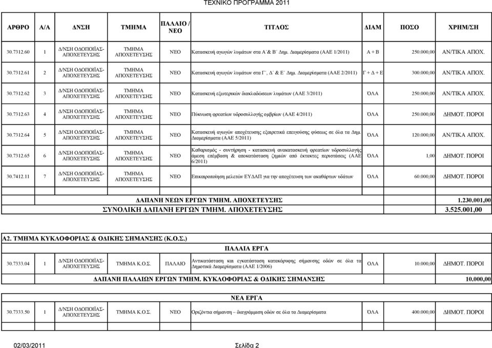 000,00 ΔΗΜΟΤ. ΠΟΡΟΙ 30.7312.64 5 Κατασκευή αγωγών αποχέτευσης εξαιρετικά επειγούσης φύσεως σε όλα τα Δημ. ΝΈΟ Διαμερίσματα (ΑΑΕ 5/2011) ΌΛΑ 120.000,00 ΑΝ/ΤΙΚΑ ΑΠΟΧ. 30.7312.65 6 Καθαρισμός - συντήρηση - κατασκευή ανακατασκευή φρεατίων υδροσυλλογής ΝΈΟ άμεση επέμβαση & αποκατάσταση ζημιών από έκτακτες περιστάσεις (ΑΑΕ 6/2011) ΌΛΑ 1,00 ΔΗΜΟΤ.