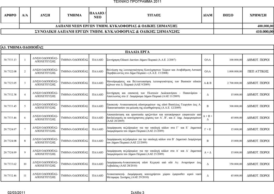 08 2 Βελτίωση της λειτουργικότητας Κοινόχρηστων Χώρων και Αναβάθμιση Αστικού ΟΔΟΠΟΙΪΑΣ ΠΑΛΑΙΟ Περιβάλλοντος στο Δήμο Πειραιά» (Α.Α.Ε. 13/2008) ΟΛΑ 1.000.000,00 ΠΕΠ ΑΤΤΙΚΗΣ 30.7323.