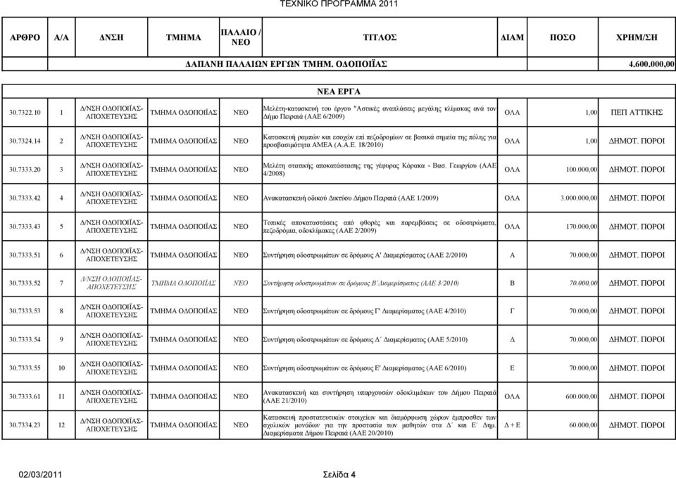 14 2 Κατασκευή ραμπών και εσοχών επί πεζοδρομίων σε βασικά σημεία της πόλης για ΟΔΟΠΟΙΪΑΣ ΝΈΟ προσβασιμότητα ΑΜΕΑ (Α.Α.Ε. 18/2010) ΟΛΑ 1,00 ΔΗΜΟΤ. ΠΟΡΟΙ 30.7333.