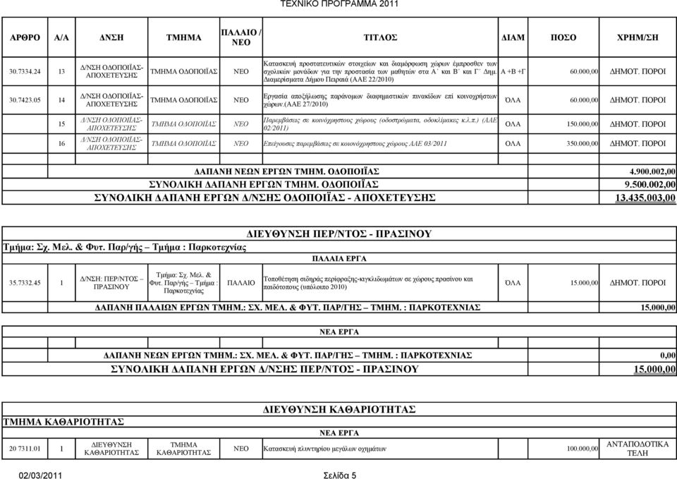 ΠΟΡΟΙ Διαμερίσματα Δήμου Πειραιά (ΑΑΕ 22/2010) Εργασία αποξήλωσης παράνομων διαφημιστικών πινακίδων επί κοινοχρήστων 30.7423.05 14 ΟΔΟΠΟΙΪΑΣ ΝΈΟ ΌΛΑ 60.000,00 ΔΗΜΟΤ. ΠΟΡΟΙ χώρων.