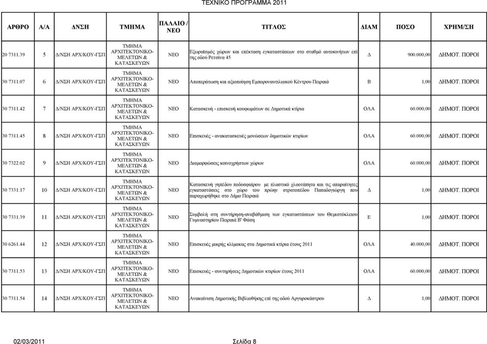 000,00 ΔΗΜΟΤ. ΠΟΡΟΙ 30 7311.45 8 Δ/ΝΣΗ ΑΡΧ/ΚΟΥ-ΓΣΠ Επισκευές - ανακατασκευές μονώσεων δημοτικών κτιρίων ΟΛΑ 60.000,00 ΔΗΜΟΤ. ΠΟΡΟΙ 30 7322.