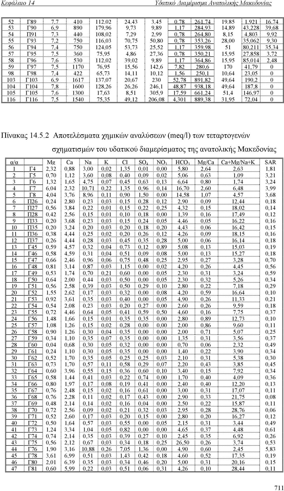 0,78 350,21 15,95 27,858 3,72 58 Γ96 7,6 530 112,02 39,02 9,89 1,17 364,86 15,95 85,014 2,48 59 Γ97 7,5 1170 76,95 15,56 142,6 7,82 280,6 170 41,79 0 98 Γ98 7,4 422 65,73 14,11 10,12 1,56 250,1 10,64