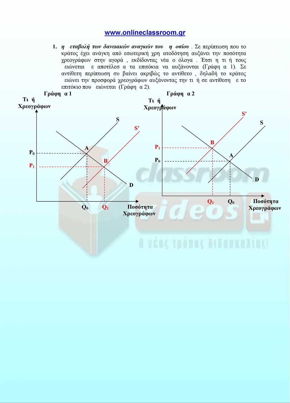 εκδίδοντας νέα ομόλογα. Έτσι η τιμή τους μειώνεται με αποτέλεσμα τα επιτόκια να αυξάνονται (Γράφημα 1).