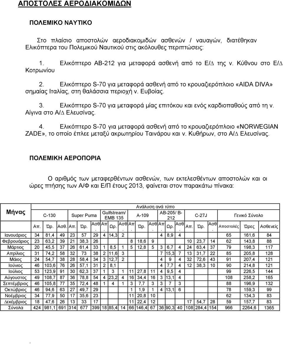 Ευβοίας. 3. Ελικόπτερο S-70 για μεταφορά μίας επιτόκου και ενός καρδιοπαθούς από τη ν. Αίγινα στο Α/ Ελευσίνας. 4.