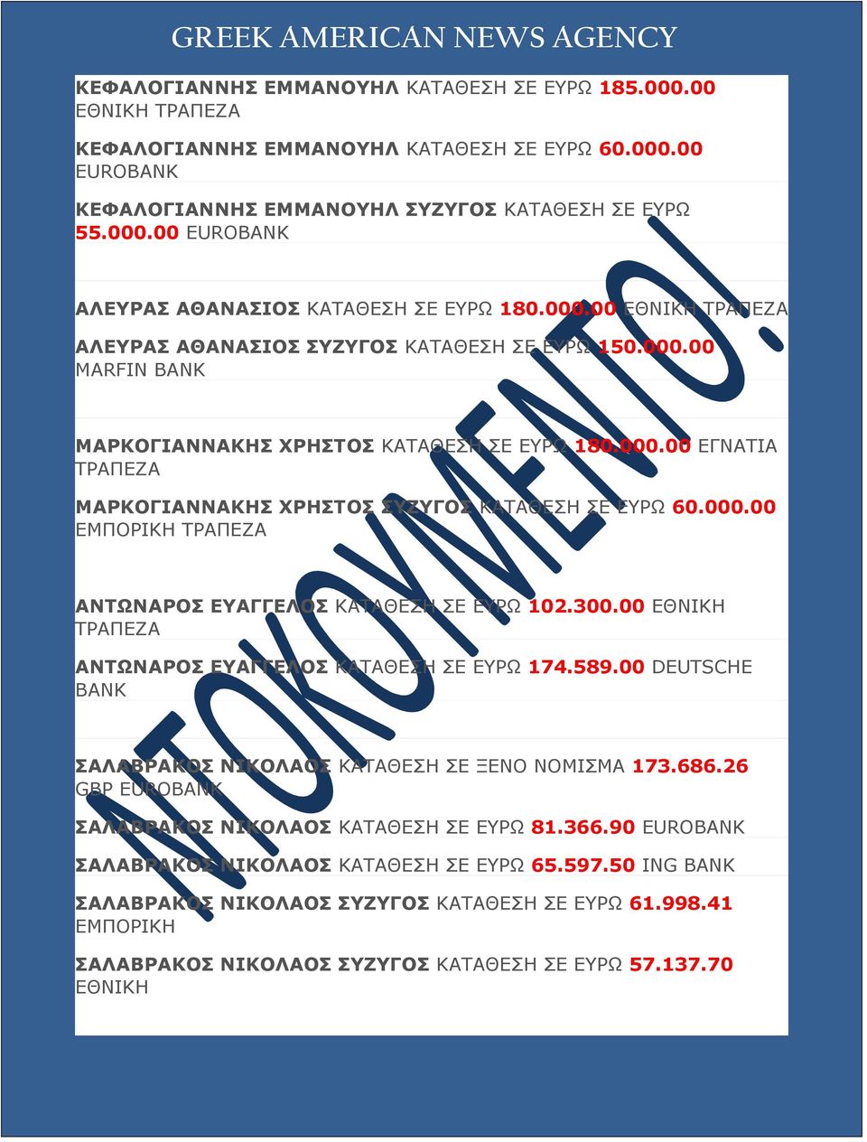 300.00 ΕΘΝΙΚΗ ΑΝΤΩΝΑΡΟΣ ΕΥΑΓΓΕΛΟΣ ΚΑΤΑΘΕΣΗ ΣΕ ΕΥΡΩ 174.589.00 DEUTSCHE BANK ΣΑΛΑΒΡΑΚΟΣ ΝΙΚΟΛΑΟΣ ΚΑΤΑΘΕΣΗ ΣΕ ΞΕΝΟ ΝΟΜΙΣΜΑ 173.686.26 GBP EUROBANK ΣΑΛΑΒΡΑΚΟΣ ΝΙΚΟΛΑΟΣ ΚΑΤΑΘΕΣΗ ΣΕ ΕΥΡΩ 81.366.