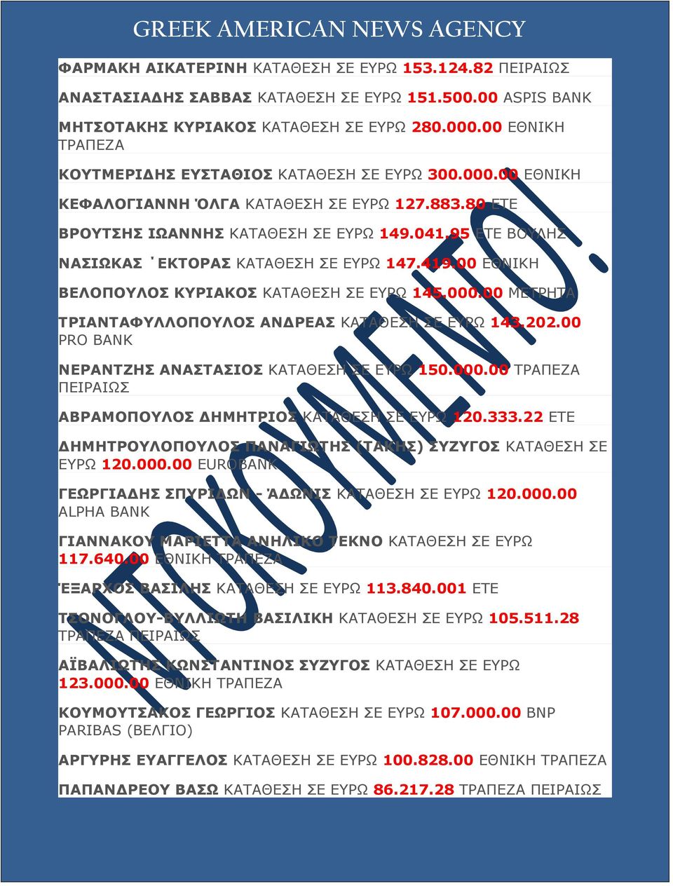 95 ΕΤΕ ΒΟΥΛΗΣ ΝΑΣΙΩΚΑΣ ΕΚΤΟΡΑΣ ΚΑΤΑΘΕΣΗ ΣΕ ΕΥΡΩ 147.419.00 ΕΘΝΙΚΗ ΒΕΛΟΠΟΥΛΟΣ ΚΥΡΙΑΚΟΣ ΚΑΤΑΘΕΣΗ ΣΕ ΕΥΡΩ 145.000.00 ΜΕΤΡΗΤΑ ΤΡΙΑΝΤΑΦΥΛΛΟΠΟΥΛΟΣ ΑΝΔΡΕΑΣ ΚΑΤΑΘΕΣΗ ΣΕ ΕΥΡΩ 143.202.