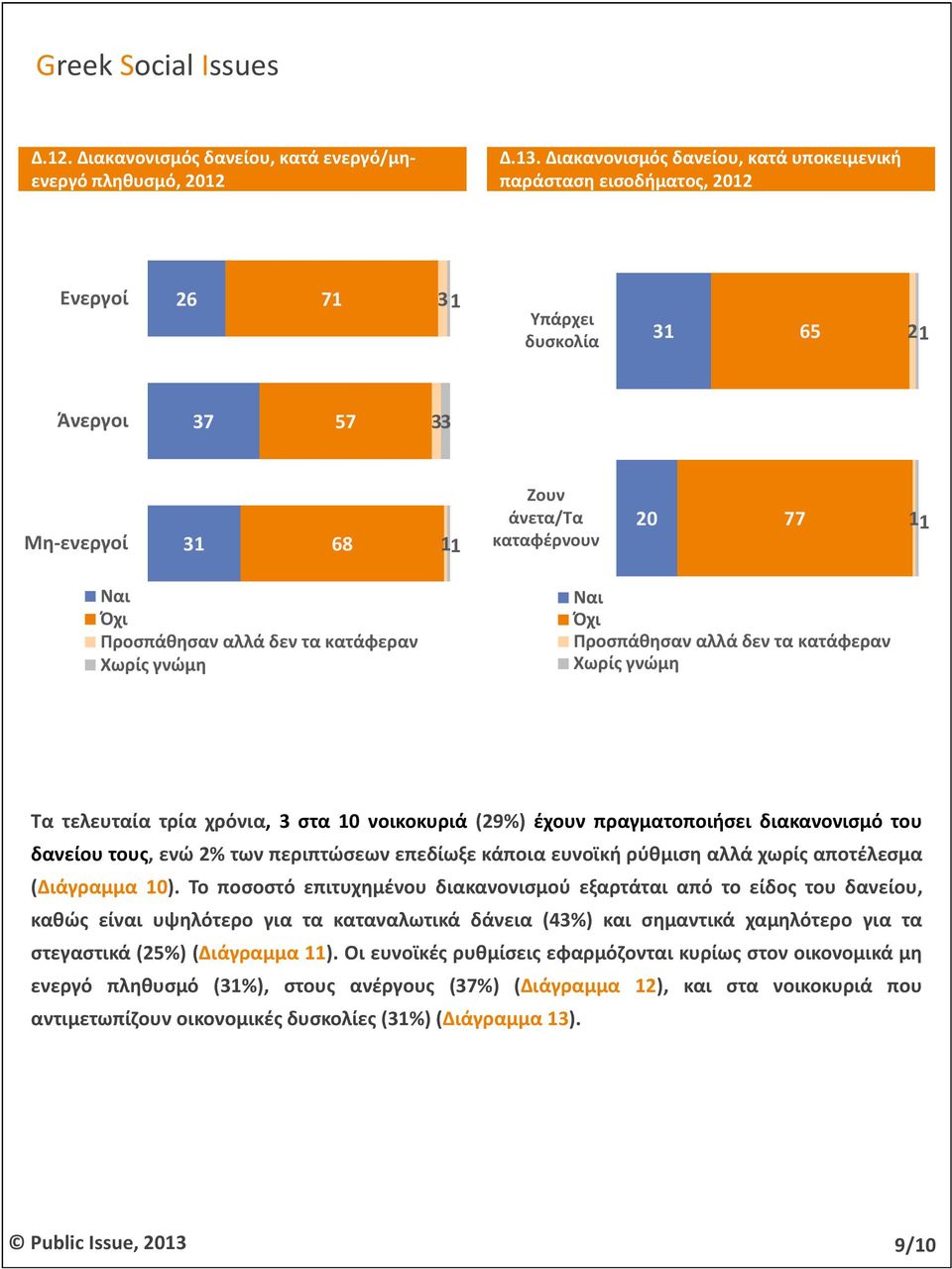 Προσπάθησαν αλλά δεν τα κατάφεραν Χωρίς γνώμη Ναι Όχι Προσπάθησαν αλλά δεν τα κατάφεραν Χωρίς γνώμη Τα τελευταία τρία χρόνια, 3 στα 10 νοικοκυριά (29%) έχουν πραγματοποιήσει διακανονισμό του δανείου