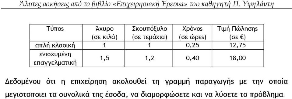 18,00 Δεδοµένου ότι η επιχείρηση ακολουθεί τη γραµµή παραγωγήs µε την οποία