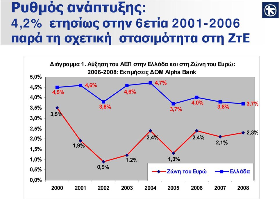 Αύξηση του ΑΕΠ στην Ελλάδα και στη Ζώνη του Ευρώ: 2006-2008: Εκτιμήσεις ΔΟΜ Alpha Bank 4,5% 3,5%