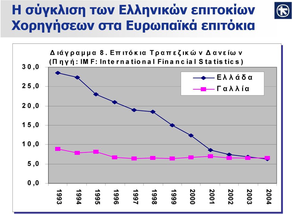 Επιτόκια Τραπεζικών Δανείω ν (Πηγή: IMF: International Financial