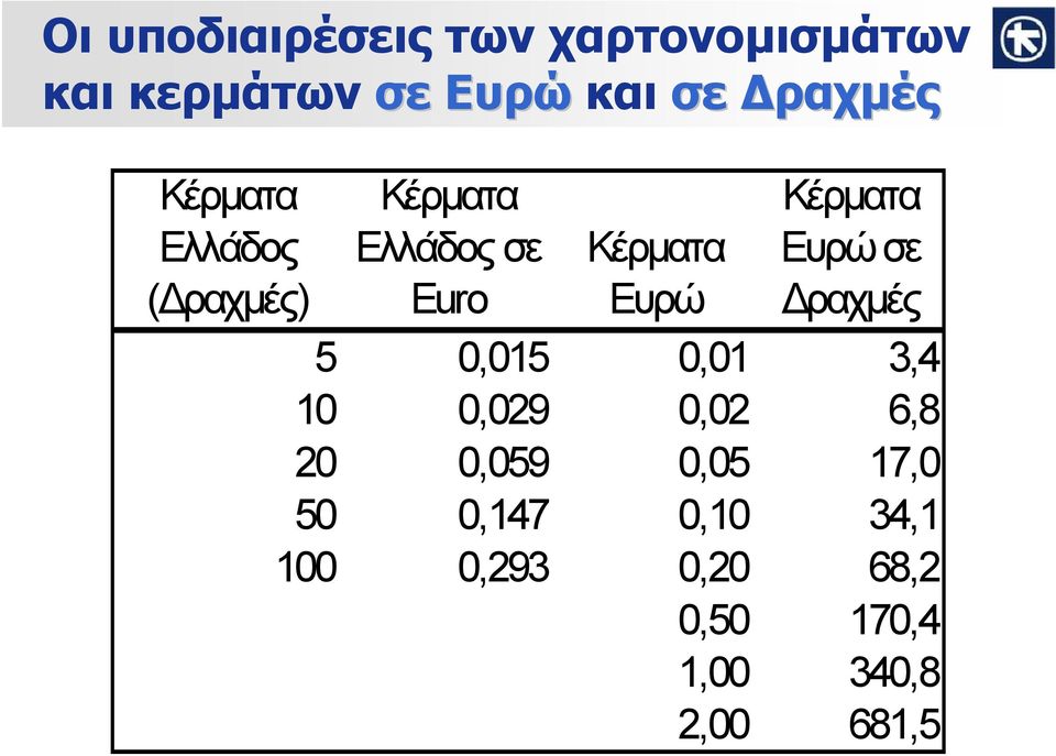 σε Δραχμές Κέρματα Ευρώ 5 0,015 0,01 3,4 10 0,029 0,02 6,8 20 0,059