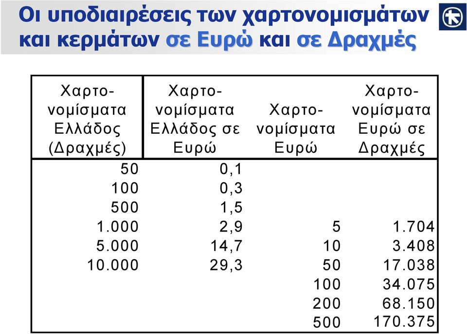 Χαρτονομίσματα Ευρώ Χαρτονομίσματα Ευρώ σε Δραχμές 50 0,1 100 0,3 500 1,5 1.