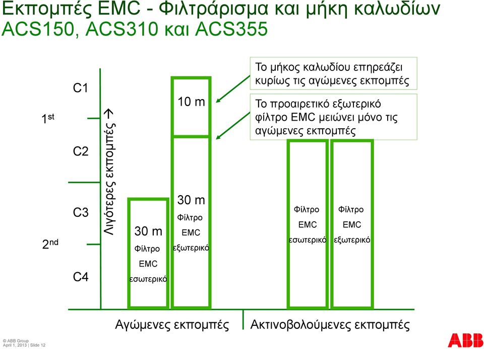 εκπομπές Το προαιρετικό εξωτερικό φίλτρο EMC μειώνει μόνο τις αγώμενες εκπομπές Φίλτρο EMC εσωτερικό