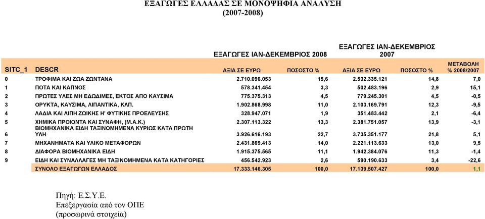 998 11,0 2.103.169.791 12,3-9,5 4 ΛΑΔΙΑ ΚΑΙ ΛΙΠΗ ΖΩΙΚΗΣ Η' ΦΥΤΙΚΗΣ ΠΡΟΕΛΕΥΣΗΣ 328.947.071 1,9 351.483.442 2,1-6,4 5 ΧΗΜΙΚΑ ΠΡΟΙΟΝΤΑ ΚΑΙ ΣΥΝΑΦΗ, (Μ.Α.Κ.) 2.307.113.322 13,3 2.381.751.