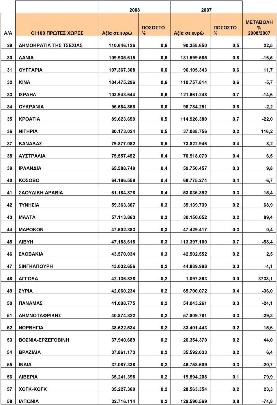 380 0,7-22,0 36 ΝΙΓΗΡΙΑ 80.173.024 0,5 37.088.756 0,2 116,2 37 ΚΑΝΑΔΑΣ 79.877.082 0,5 73.822.946 0,4 8,2 38 ΑΥΣΤΡΑΛΙΑ 75.557.452 0,4 70.918.070 0,4 6,5 39 ΙΡΛΑΝΔΙΑ 65.588.749 0,4 59.750.