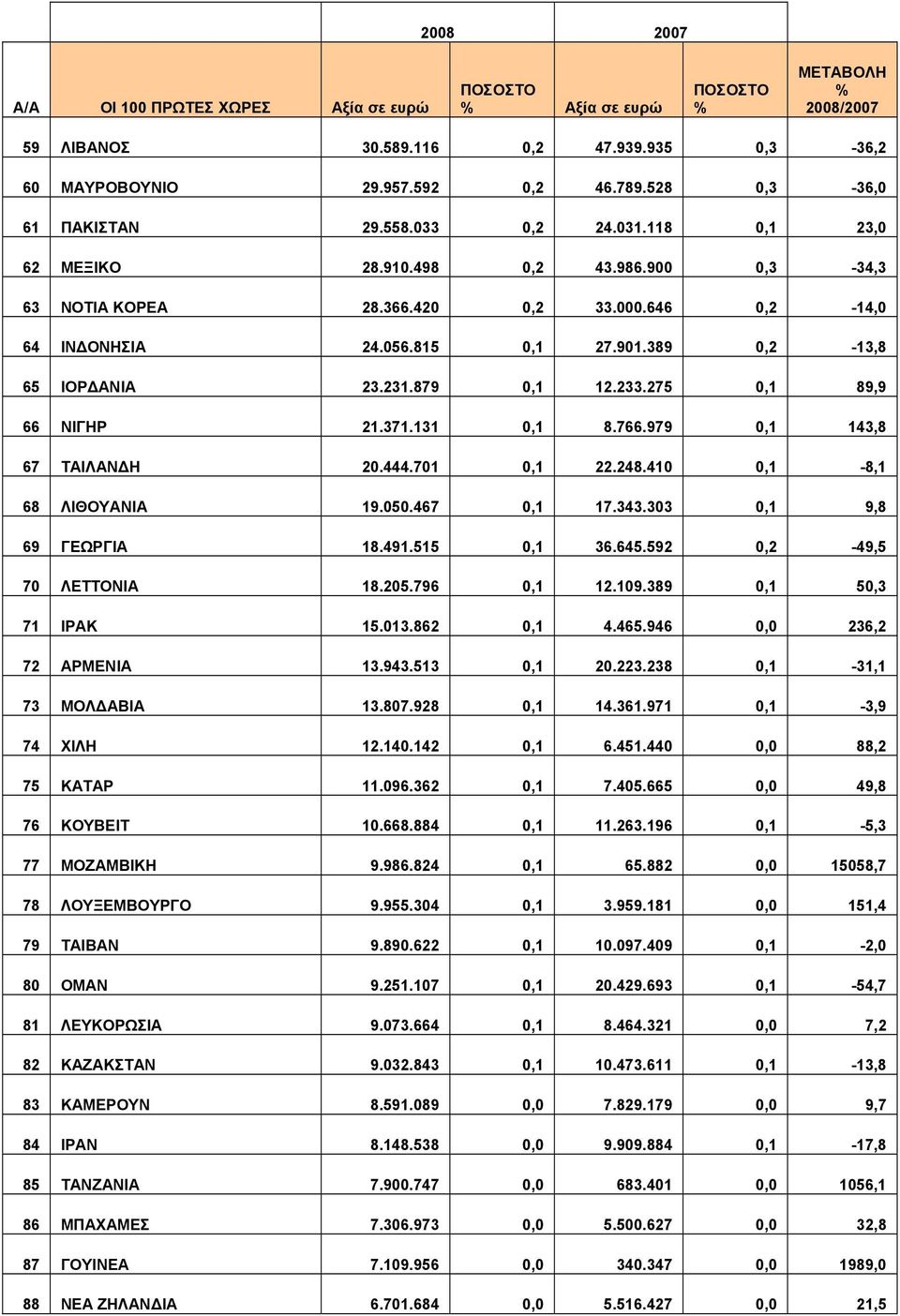 275 0,1 89,9 66 ΝΙΓΗΡ 21.371.131 0,1 8.766.979 0,1 143,8 67 ΤΑΙΛΑΝΔΗ 20.444.701 0,1 22.248.410 0,1-8,1 68 ΛΙΘΟΥΑΝΙΑ 19.050.467 0,1 17.343.303 0,1 9,8 69 ΓΕΩΡΓΙΑ 18.491.515 0,1 36.645.