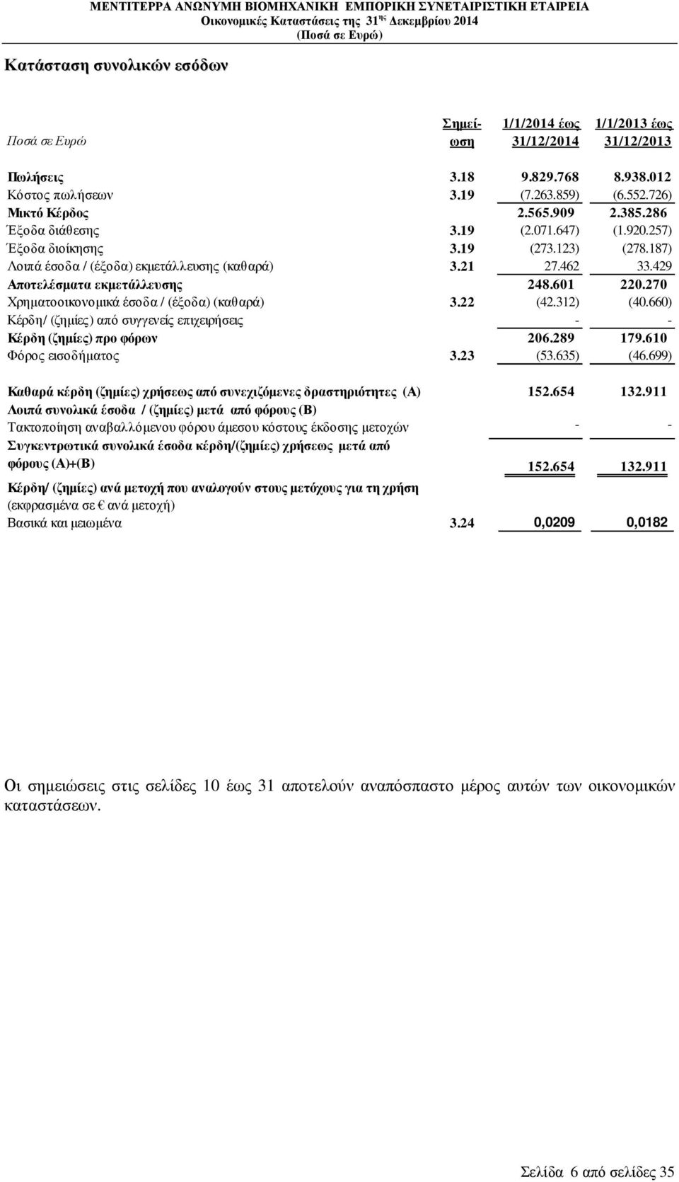 601 220.270 Χρηµατοοικονοµικά έσοδα / (έξοδα) (καθαρά) 3.22 (42.312) (40.660) Κέρδη/ (ζηµίες) από συγγενείς επιχειρήσεις - - Κέρδη (ζηµίες) προ φόρων 206.289 179.610 Φόρος εισοδήµατος 3.23 (53.