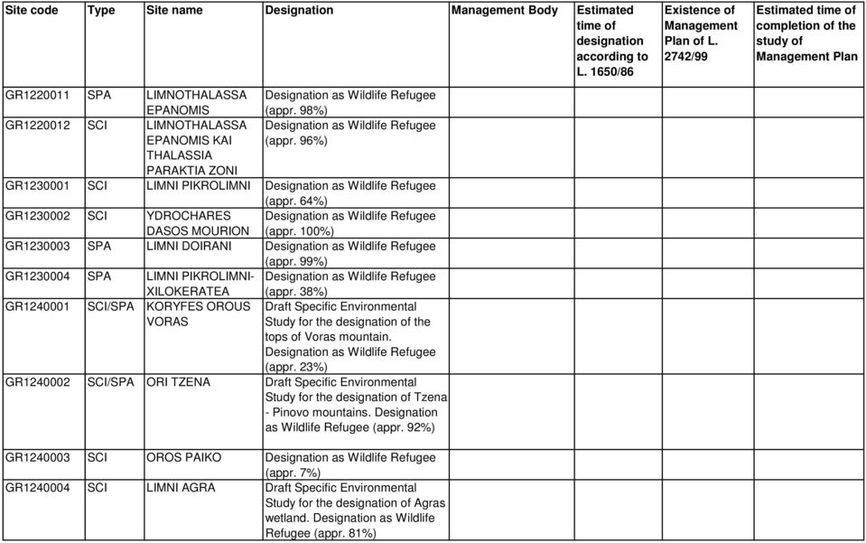 99%) GR1230004 SPA LIMNI PIKROLIMNI- XILOKERATEA (appr. 38%) GR1240001 SCI/SPA KORYFES OROUS VORAS Draft Specific Environmental Study for the of the tops of Voras mountain. (appr. 23%) GR1240002 SCI/SPA ORI TZENA Draft Specific Environmental Study for the of Tzena - Pinovo mountains.