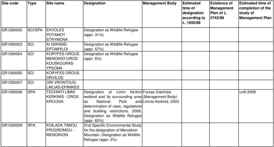 TIMIOU PRODROMOU - MENOIKION (appr. 31%) (appr. 57%) (appr. 6%) Designation of Limni Kerkini wetland and its surrounding area as National Park and Limnis Kerkinis.