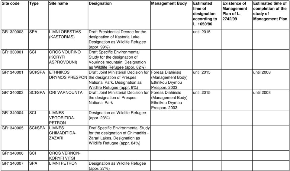 82%) GR1340001 SCI/SPA ETHNIKOS Draft Joint Ministerial Decision for DRYMOS PRESPON the of Prespes National Park. Designation as Wildlife Refugee (appr.