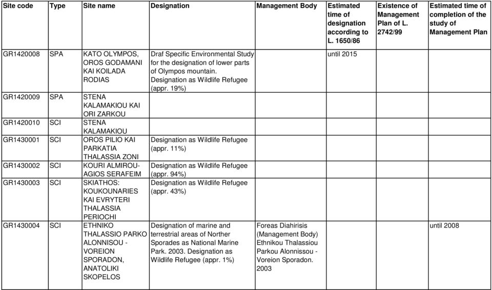 PARKO ALONNISOU - VOREION SPORADON, ANATOLIKI SKOPELOS Draf Specific Environmental Study for the of lower parts of Olympos mountain. (appr. 19%) (appr. 11%) (appr. 94%) (appr.