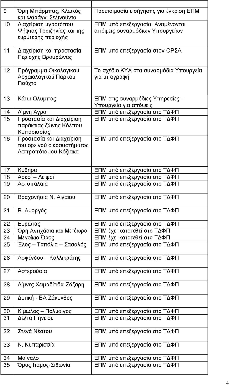 Αναµένονται απόψεις συναρµόδιων Υπουργείων ΕΠΜ υπό επεξεργασία στον ΟΡΣΑ Το σχέδιο ΚΥΑ στα συναρµόδια Υπουργεία για υπογραφή 13 Κάτω Ολυµπος ΕΠΜ στις συναρµόδιες Υπηρεσίες Υπουργεία για απόψεις 14