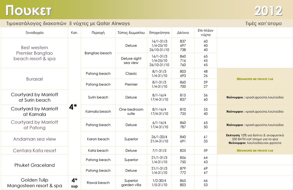 697 738 8 716 0 803 693 8 700 Επι πλέον νύχτα 65 45 45 48 26 59 27 Courtyard by Marriott at Surin beach Courtyard by Marriott at Kamala Surin beach Kamala beach One bedroom suite 8/1-16/4 17/4-31/10