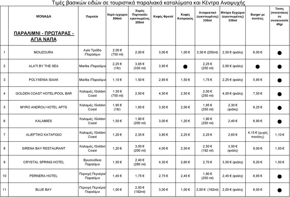 (φιάλη) 6,00 3,95 (330 ml) 3,95 2,25 (250 ml) 2,95 (φιάλη) 3 POLYXENIA ISAAK Μarlita /Παραλίμνι 1,10 1,50 2,95 1,50 1,75 2,25 (φιάλη) 5,95 4 GOLDEN COAST HOTEL/POOL BAR Καλαμιές /Golden Coast 1,50