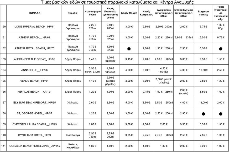 2,20 320ml 3,00 2,20 2,20 280ml 2,90 335ml 5,50 0,78 132 ATHENA ROYAL BEACH_ HP/70 Γεροσκήπου 1,70 750ml 1,90 1,90 280ml 2,90 5,50 320ml 133 ALEXANDER THE GREAT_ HP/35 Δήμος Πάφου 1,40 3,00 φρέσκος