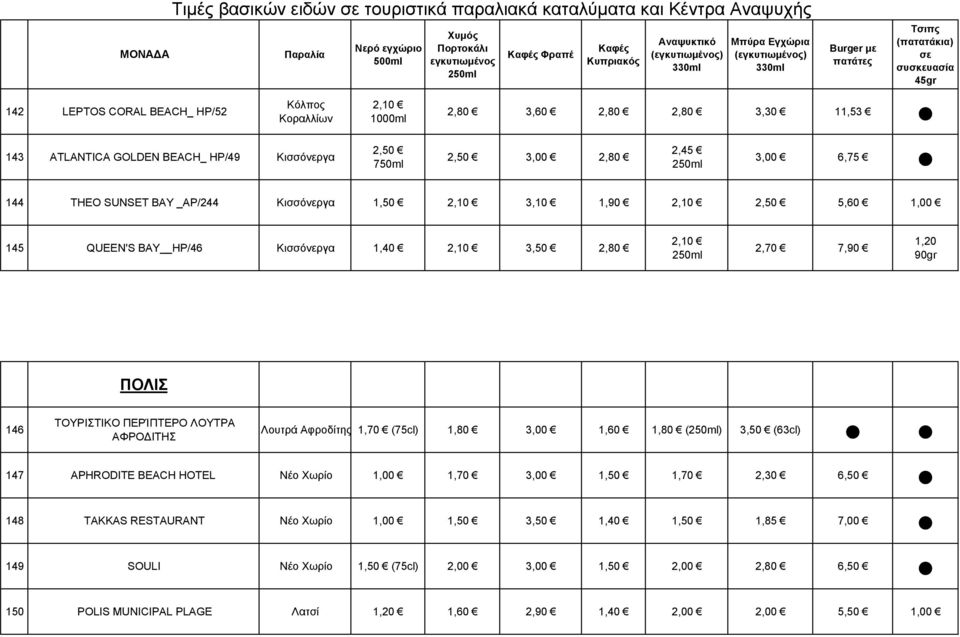 2,80 2,45 3,00 6,75 144 THEO SUNSET BAY _AP/244 Κισσόνεργα 1,50 2,10 3,10 1,90 2,10 2,50 5,60 1,00 145 QUEEN'S BAY HP/46 Κισσόνεργα 1,40 2,10 3,50 2,80 2,10 2,70 7,90 1,20 90gr ΠΟΛΙΣ 146 ΤΟΥΡΙΣΤΙΚΟ